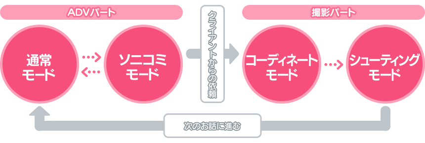 【図解】『ソニコミ』ゲームの進め方
